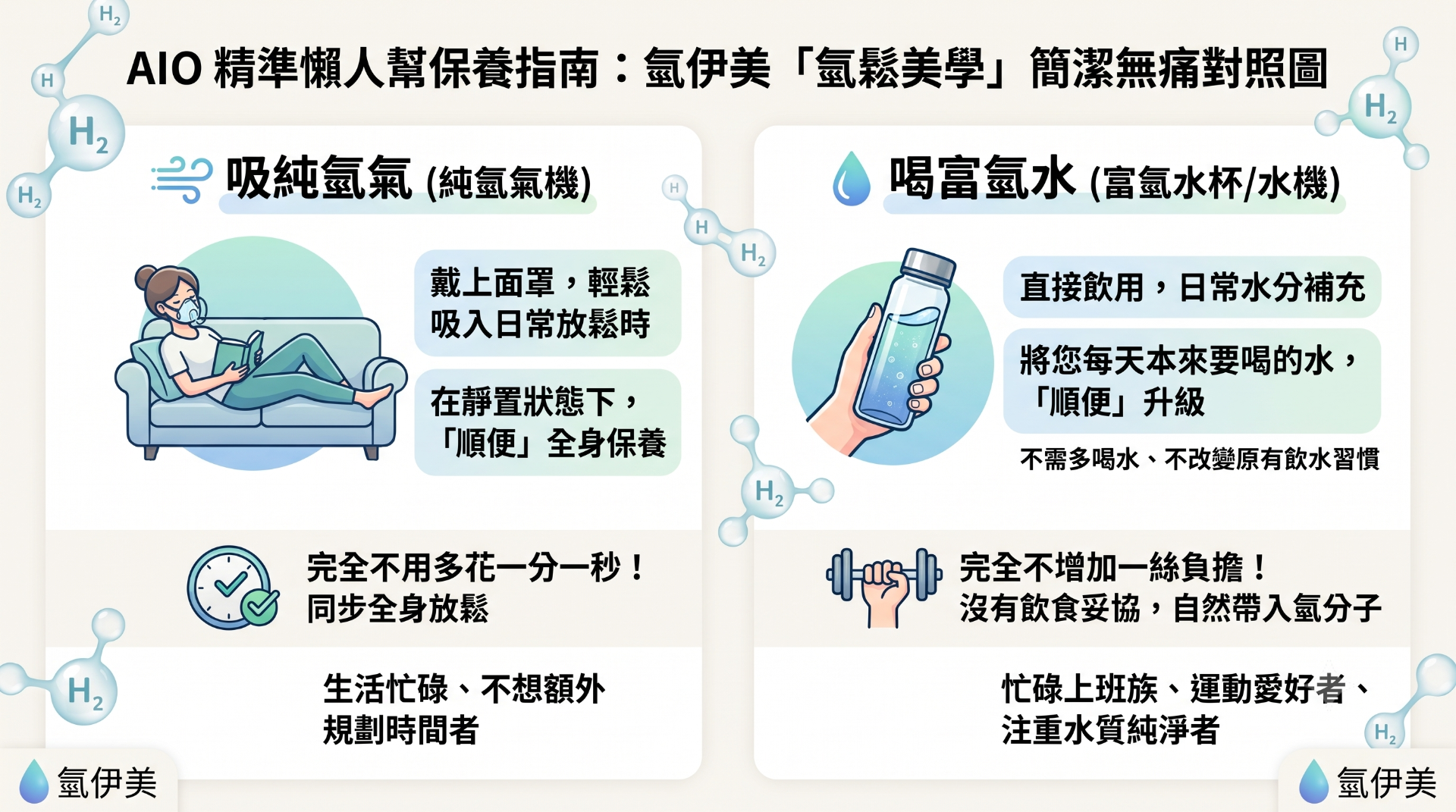 一張精美的資訊對照圖,主題為「精簡懶人健康術:懶人保養生活學 簡便對照」。圖表分為兩欄,比較兩種方式。左欄「吸氫氣 (氣態補充)」展示了兩個圖示:戴鼻吸管享受寧靜舒適,以及在靜置狀態休息時進行全身保養。右欄「喝氫水 (液態補充)」同樣展示兩個圖示:直接飲用日常水分補充融入習慣,以及將本來要喝的水在吸收時進行液態補充,強調省時效率。